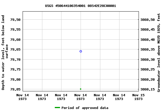 Graph of groundwater level data at USGS 450644106354001 08S42E28CAAA01