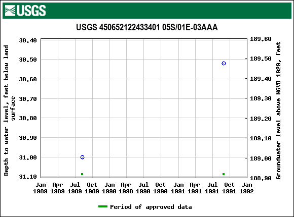 Graph of groundwater level data at USGS 450652122433401 05S/01E-03AAA