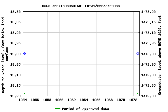 Graph of groundwater level data at USGS 450713089501601 LN-31/05E/34-0038