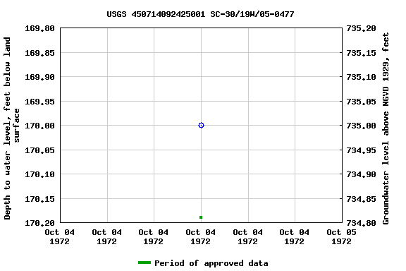 Graph of groundwater level data at USGS 450714092425001 SC-30/19W/05-0477