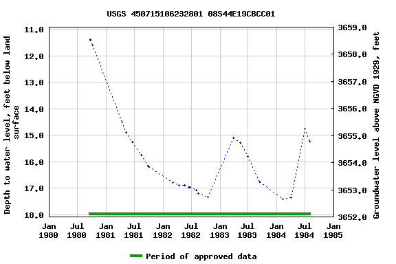 Graph of groundwater level data at USGS 450715106232801 08S44E19CBCC01