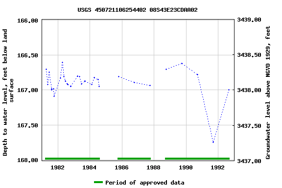 Graph of groundwater level data at USGS 450721106254402 08S43E23CDAA02