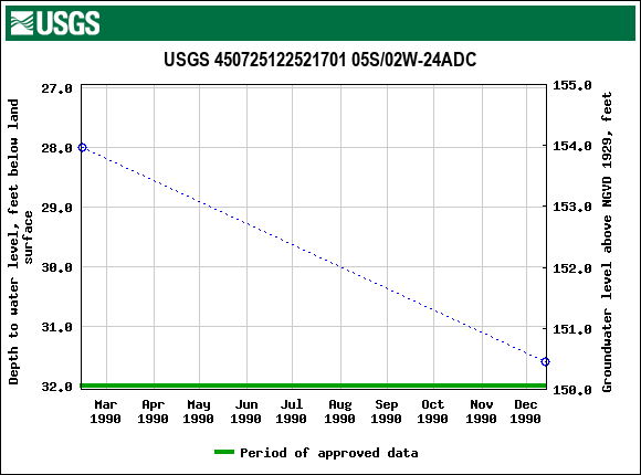 Graph of groundwater level data at USGS 450725122521701 05S/02W-24ADC