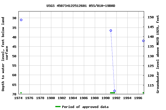 Graph of groundwater level data at USGS 450734122512601 05S/01W-19BAD