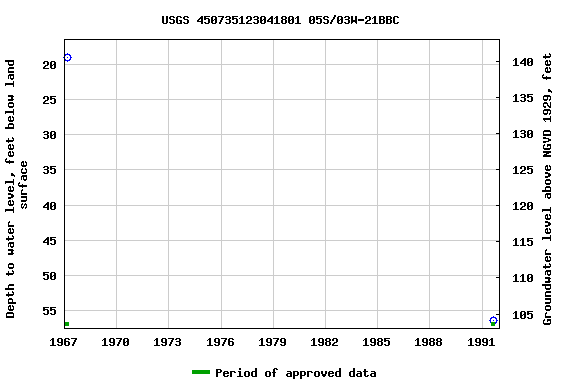 Graph of groundwater level data at USGS 450735123041801 05S/03W-21BBC