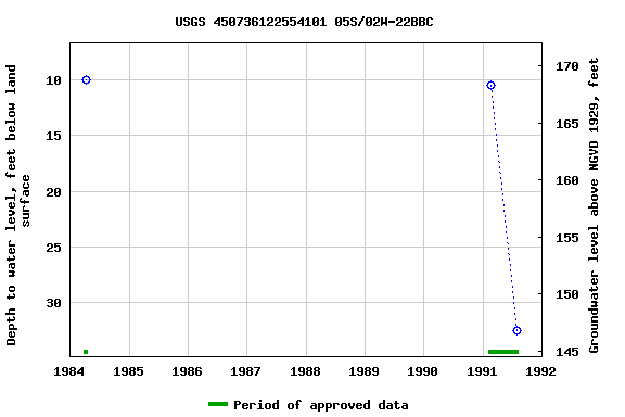 Graph of groundwater level data at USGS 450736122554101 05S/02W-22BBC