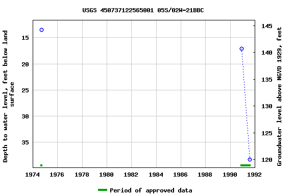 Graph of groundwater level data at USGS 450737122565001 05S/02W-21BBC