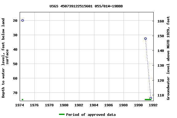 Graph of groundwater level data at USGS 450739122515601 05S/01W-19BBB