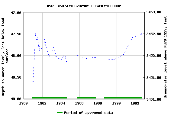 Graph of groundwater level data at USGS 450747106282902 08S43E21BDBB02