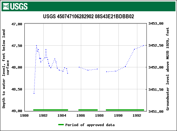 Graph of groundwater level data at USGS 450747106282902 08S43E21BDBB02