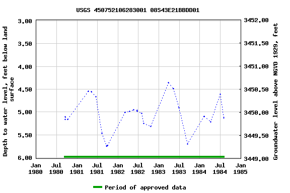 Graph of groundwater level data at USGS 450752106283001 08S43E21BBDD01