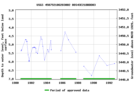 Graph of groundwater level data at USGS 450752106283002 08S43E21BBDD03