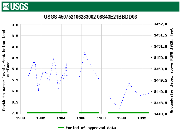 Graph of groundwater level data at USGS 450752106283002 08S43E21BBDD03