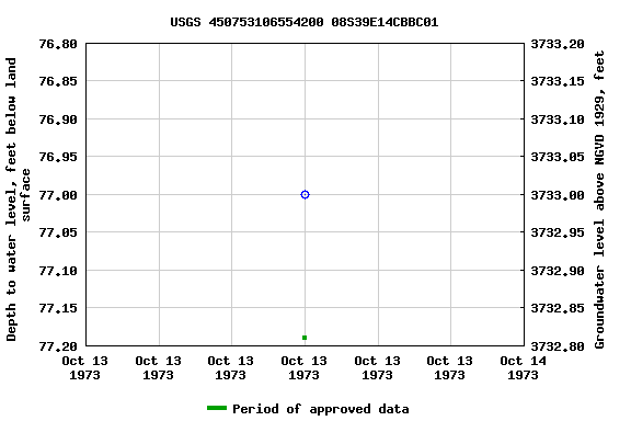 Graph of groundwater level data at USGS 450753106554200 08S39E14CBBC01