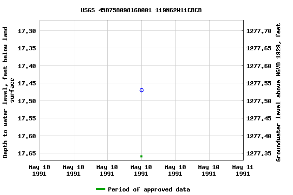 Graph of groundwater level data at USGS 450758098160001 119N62W11CBCB