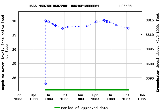 Graph of groundwater level data at USGS 450759106072001 08S46E18DDAD01          UOP-03