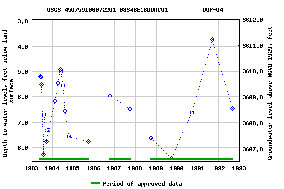 Graph of groundwater level data at USGS 450759106072201 08S46E18DDAC01          UOP-04