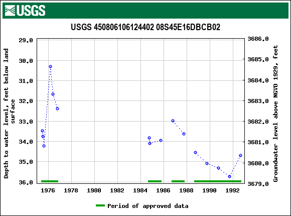 Graph of groundwater level data at USGS 450806106124402 08S45E16DBCB02