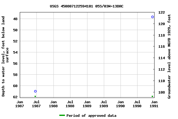 Graph of groundwater level data at USGS 450807122594101 05S/03W-13DAC