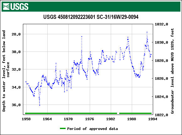 Graph of groundwater level data at USGS 450812092223601 SC-31/16W/29-0094