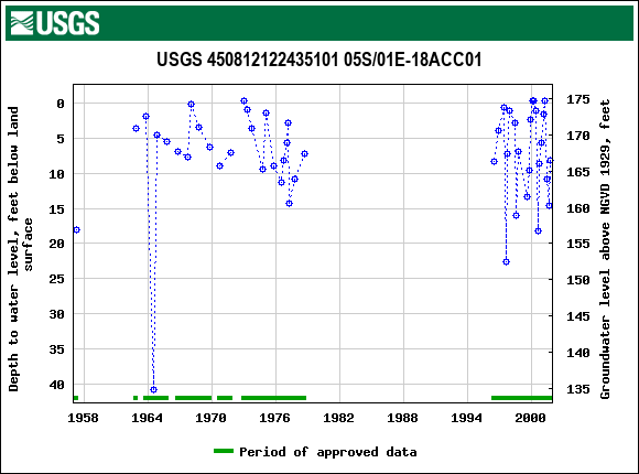 Graph of groundwater level data at USGS 450812122435101 05S/01E-18ACC01