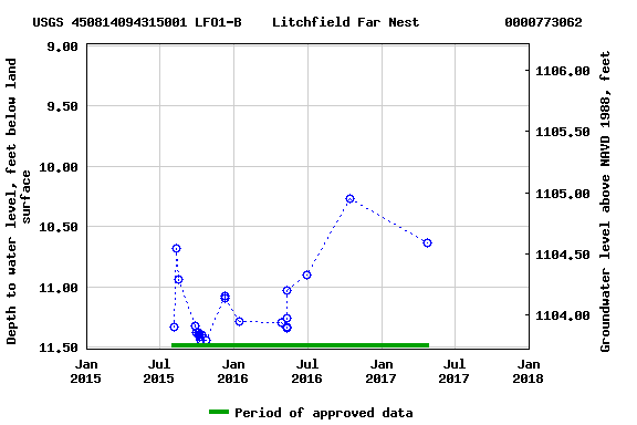 Graph of groundwater level data at USGS 450814094315001 LFO1-B    Litchfield Far Nest           0000773062