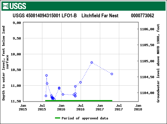 Graph of groundwater level data at USGS 450814094315001 LFO1-B    Litchfield Far Nest           0000773062