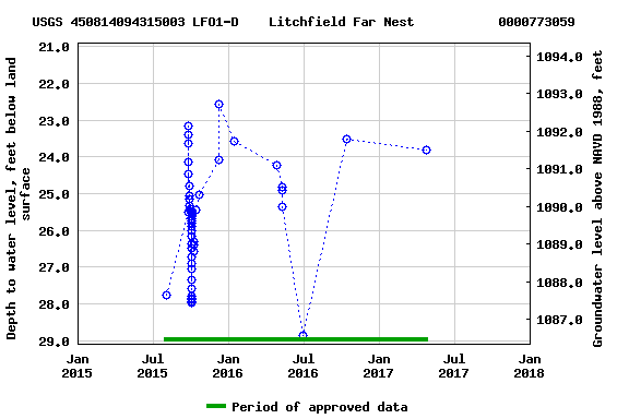 Graph of groundwater level data at USGS 450814094315003 LFO1-D    Litchfield Far Nest           0000773059