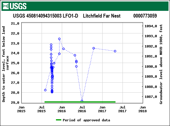 Graph of groundwater level data at USGS 450814094315003 LFO1-D    Litchfield Far Nest           0000773059