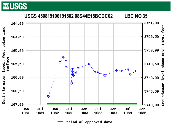 Graph of groundwater level data at USGS 450819106191502 08S44E15BCDC02          LBC NO.35