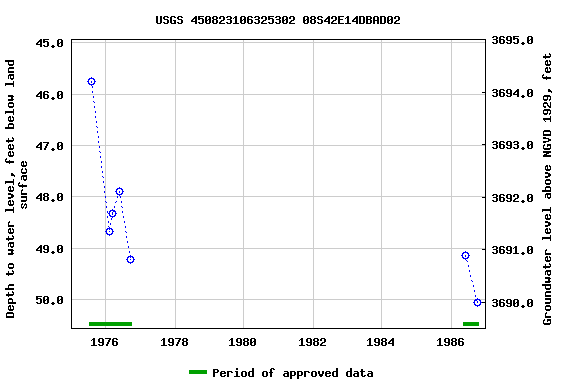 Graph of groundwater level data at USGS 450823106325302 08S42E14DBAD02