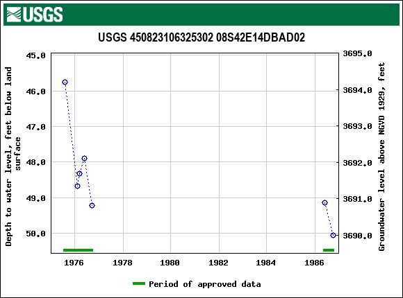 Graph of groundwater level data at USGS 450823106325302 08S42E14DBAD02