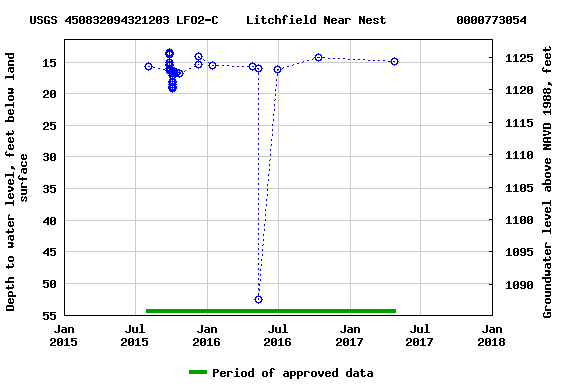 Graph of groundwater level data at USGS 450832094321203 LFO2-C    Litchfield Near Nest          0000773054