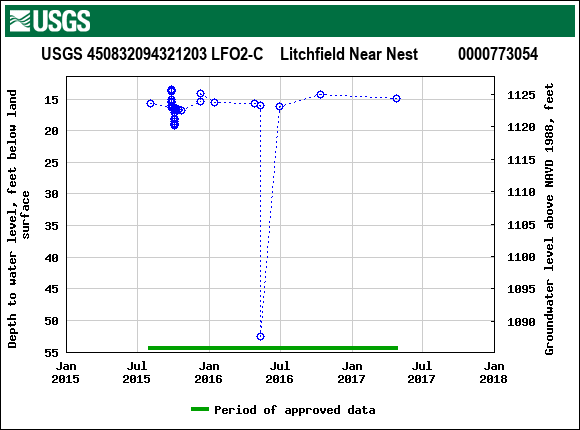 Graph of groundwater level data at USGS 450832094321203 LFO2-C    Litchfield Near Nest          0000773054