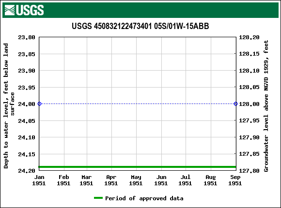 Graph of groundwater level data at USGS 450832122473401 05S/01W-15ABB