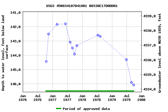 Graph of groundwater level data at USGS 450834107041801 08S38E17DADD01