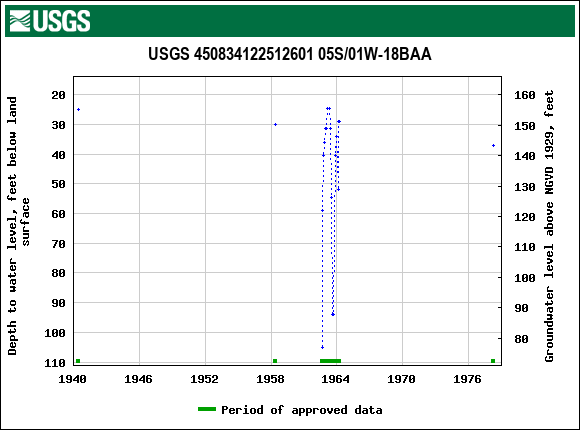 Graph of groundwater level data at USGS 450834122512601 05S/01W-18BAA