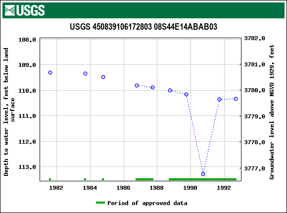 Graph of groundwater level data at USGS 450839106172803 08S44E14ABAB03