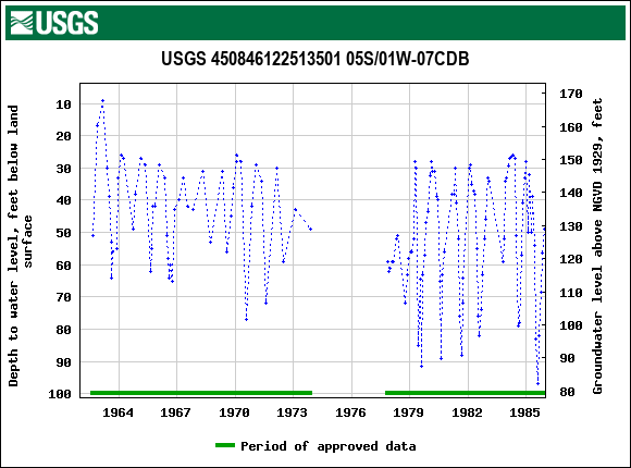 Graph of groundwater level data at USGS 450846122513501 05S/01W-07CDB