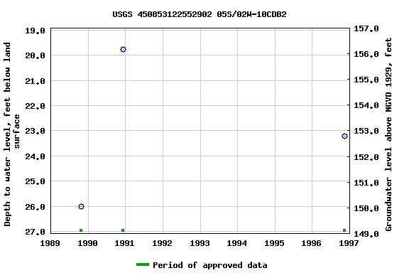 Graph of groundwater level data at USGS 450853122552902 05S/02W-10CDB2