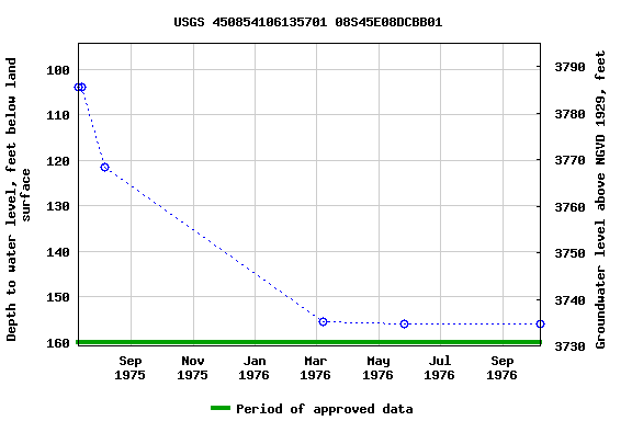 Graph of groundwater level data at USGS 450854106135701 08S45E08DCBB01