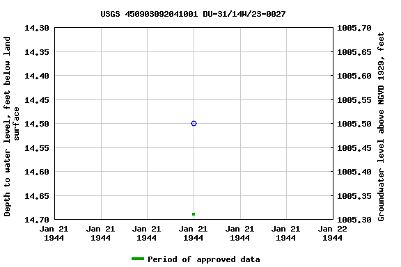 Graph of groundwater level data at USGS 450903092041001 DU-31/14W/23-0027