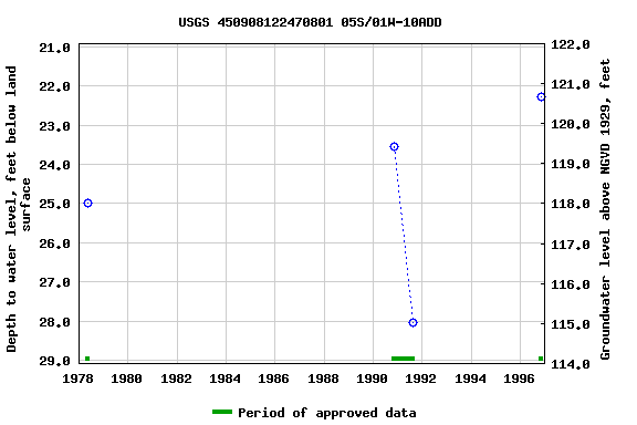 Graph of groundwater level data at USGS 450908122470801 05S/01W-10ADD
