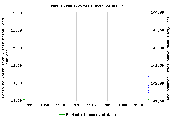 Graph of groundwater level data at USGS 450908122575001 05S/02W-08BDC