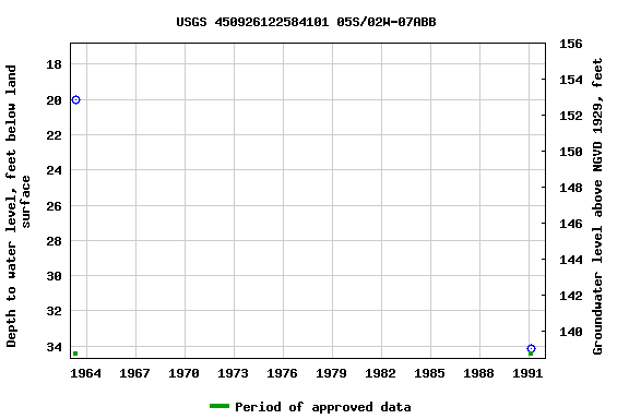 Graph of groundwater level data at USGS 450926122584101 05S/02W-07ABB