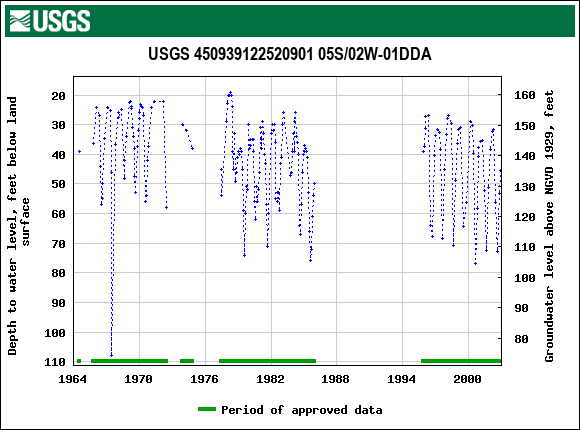 Graph of groundwater level data at USGS 450939122520901 05S/02W-01DDA
