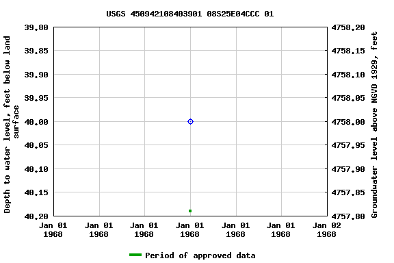 Graph of groundwater level data at USGS 450942108403901 08S25E04CCC 01