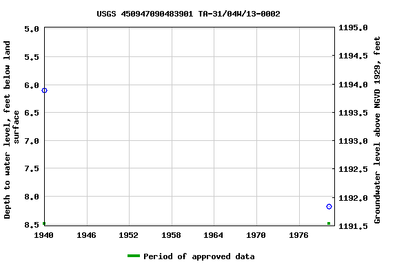 Graph of groundwater level data at USGS 450947090483901 TA-31/04W/13-0002
