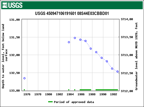 Graph of groundwater level data at USGS 450947106191601 08S44E03CBBD01