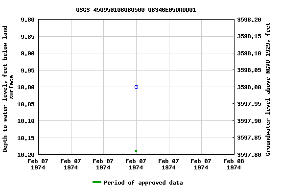 Graph of groundwater level data at USGS 450950106060500 08S46E05DADD01